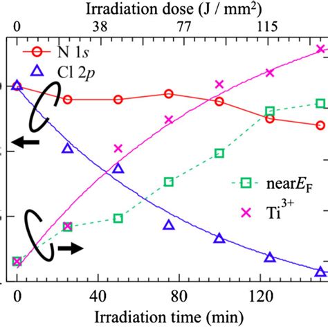 Soft X Ray Irradiation Time Dependence Of The Core Level And Near E F