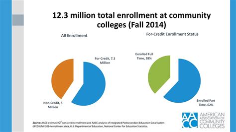 Aacc Priorities Current Trends And Issues In Community Colleges Ppt