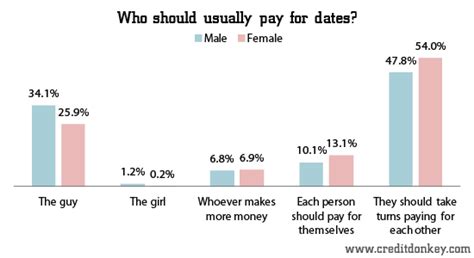 Survey Who Should Pay On A Date