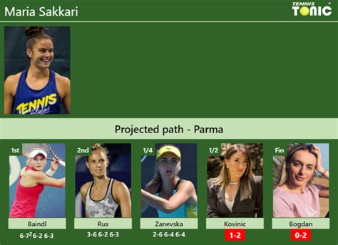 Updated Sf Prediction H H Of Maria Sakkari S Draw Vs Kovinic