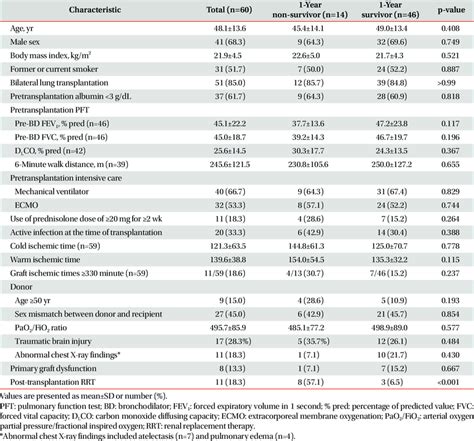 Baseline Recipient Characteristics Donor Characteristics And