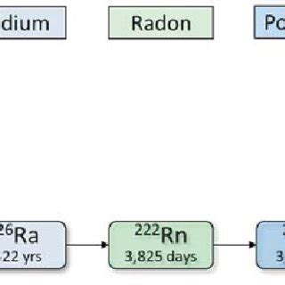 Uranium decay chain | Download Scientific Diagram