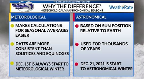 Why Meteorological Winter and Astronomical Winter are different