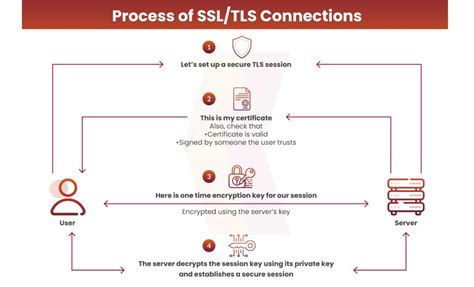 An Overview Why Are Ssl Tls Certificates Getting Revoked Kratikal Blogs