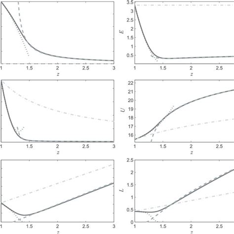 Numerical Solid Lines And Asymptotic Inner Solution Dotted Lines Download Scientific