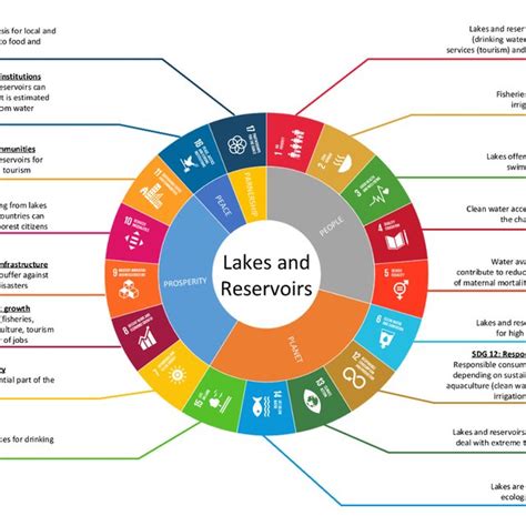 PDF Opportunities And Challenges For The Sustainability Of Lakes And