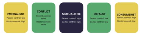 Doctor-patient relationship Flashcards | Quizlet