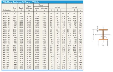 Steel Beam Allowable Load Chart New Images Beam