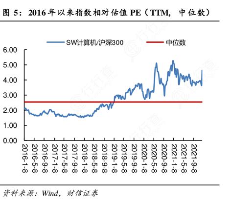 一起讨论下2016年以来指数相对估值pe（ttm，中位数）情况如何行行查行业研究数据库