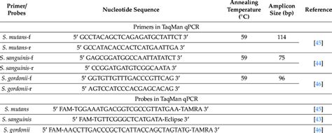 Primers and probes used in TaqMan qPCR. | Download Scientific Diagram