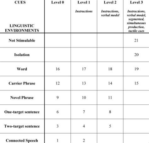 Speech Sound Disorders Assessment Lecture Flashcards Quizlet