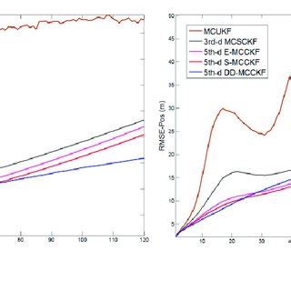 Rmse Of The Position And Velocity For Different Filters Under