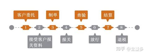 买单报关的操作流程是怎样的？ 知乎