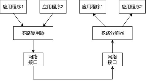 Dj3 1 传输层服务、多路复用和多路分解、udp无连接多路分解 Csdn博客