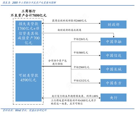 2005年工商银行不良资产处置案例图解行行查行业研究数据库