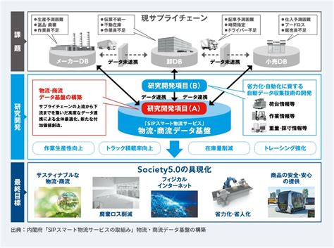 欧米中の企業に物流で後れを取る日本企業 経営課題として向き合い、物流dxで巻き返しを図れ 日経ビジネス電子版 Special