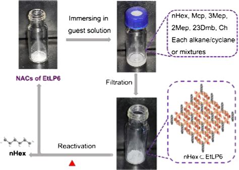 High Performance N Hexane Purification By Nonporous Adaptive Crystals Of Leaning Pillar[6]arene