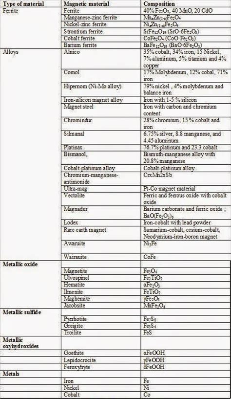 Elements of Electrical Engineering: MAGNETIC MATERIAL