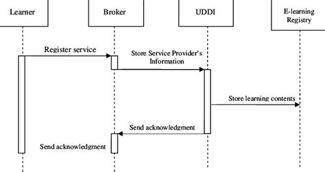 Sequence Diagram Elearning