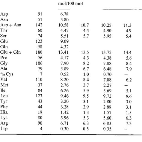 Amino Acid Composition Ofthe Polymerase From E Coli Subunit Of