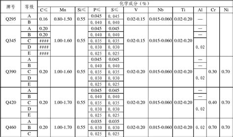 低合金高强度结构钢的牌号和化学万分溶炼分析word文档在线阅读与下载无忧文档