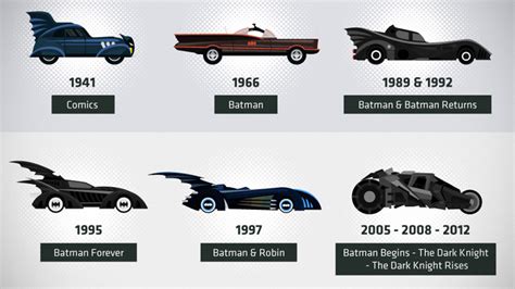 Infographic The Evolution Of Some Of The Most Iconic Superhero Vehicles