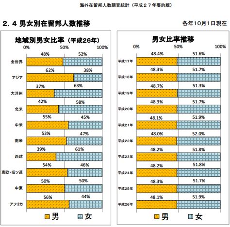 海外在留邦人は129万人、「20代男性」はたったの4％！ Ganas 途上国・国際協力に特化したnpoメディア