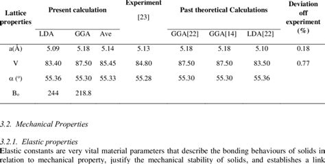 Calculated Structural Properties of -Al2O3 where a Represents the ...