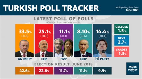 When Will Turkeys Next Election Be Held James In Turkey