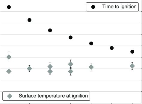 time  ignition   surface temperature  ignition