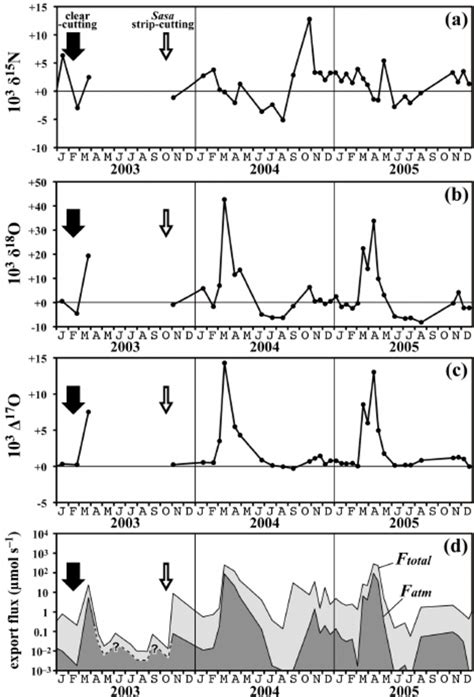 Temporal Variations In The Values Of δ 15 N A δ 18 O B