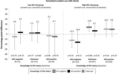 Perceived Knowledge Of Hiv Negative Status Increases Condom Use Among