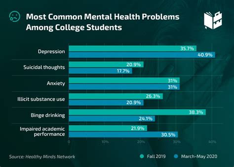 Clinical Depression Statistics 2022