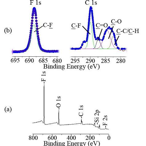 Xps A Survey Scan B C1s And F1s Core Level Spectra Of The Phfda