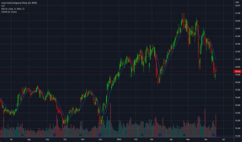 Coca-Cola Stock Price — KO Chart — TradingView