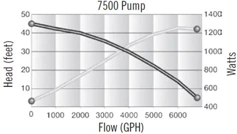 Aquascape 20004 7500 Pump Instruction Manual