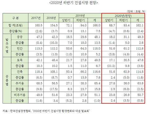 올해 국내 건설수주 162조원 규모전년比 24↓ 전망 이투데이