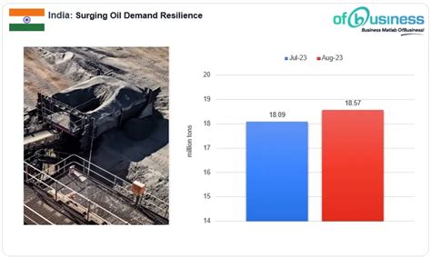 India S Oil Demand Surges Despite Monsoon Challenges