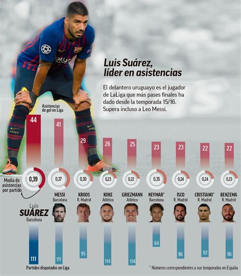 Laliga Santander Barcelona Luis Suarez Leads The Assist Charts For