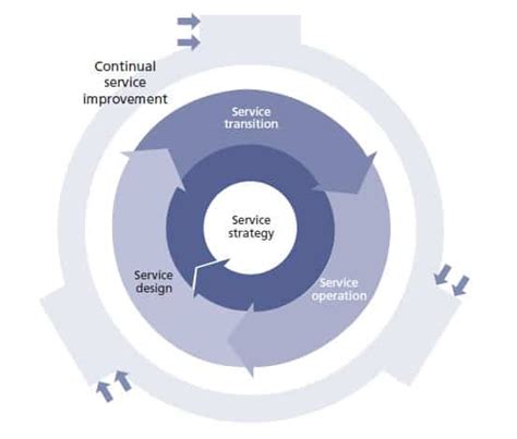 Ultimate Itil Guide For 2025 Includes Tools And Links To Trials