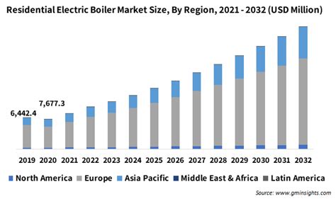 Residential Electric Boiler Market Size Growth Report