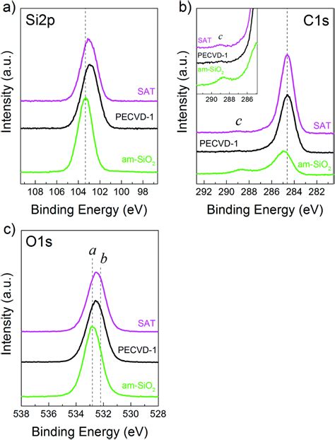 Redistribution Of Valence And Conduction Band States Depending On The Method Of Modification Of