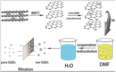 Nanomaterials Free Full Text Graphene Quantum Dots Novel