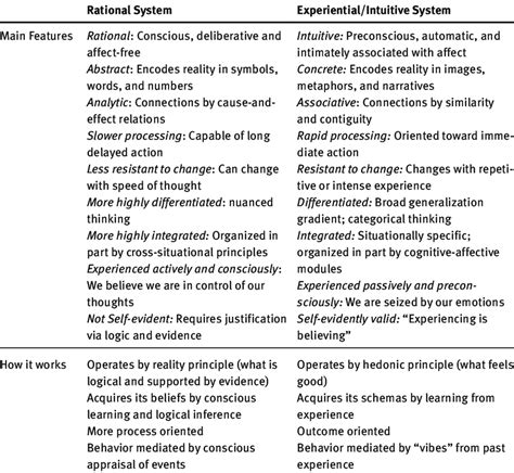 differences   rational   intuitive systems