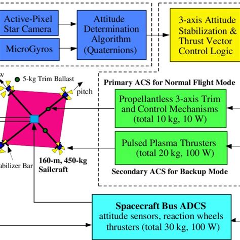 Heliocentric ecliptic rectangular coordinates (X, Y, Z) and spherical ...