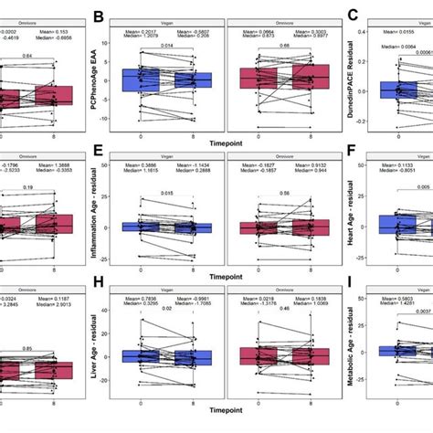 Boxplot Showing The Evolution Of Epigenetic Age Acceleration