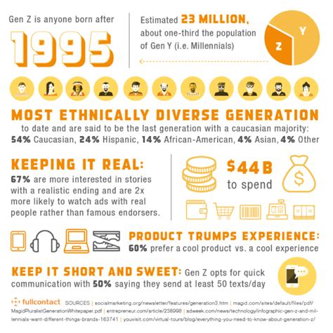 Best Generation X, Gen Z Infographics