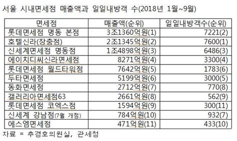 시내면세점 빅3 점포 매출이 국내 시장 절반 장악 한국면세뉴스