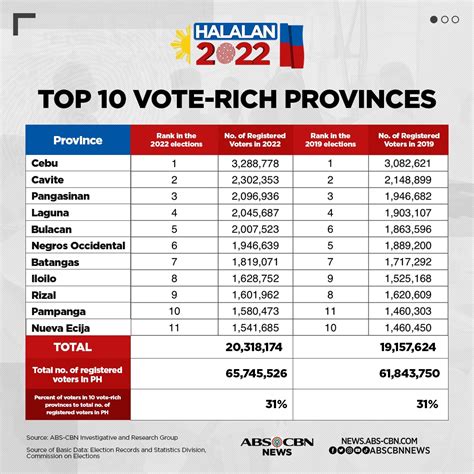 Questions On Data And Surveys For Halalan Part I Abs Cbn News