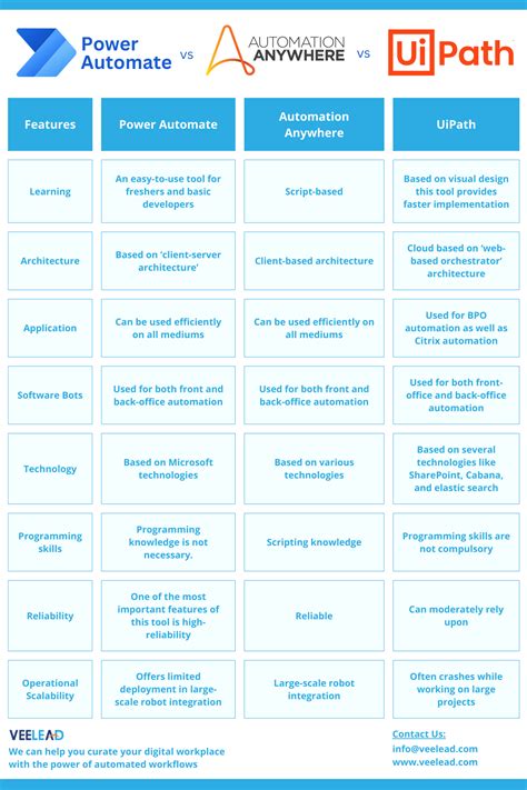 Comparison Between Power Automate Automation Anywhere And UiPath